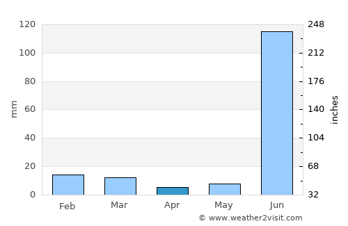 Satna average rain in April