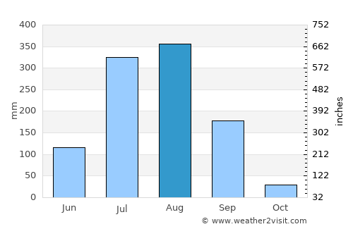 Satna average rain in August