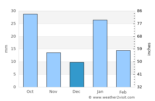 Satna average rain in December
