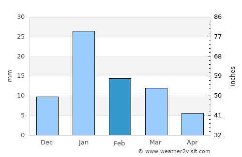 Satna average rain in February