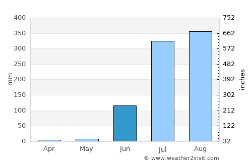 Satna average rain in June