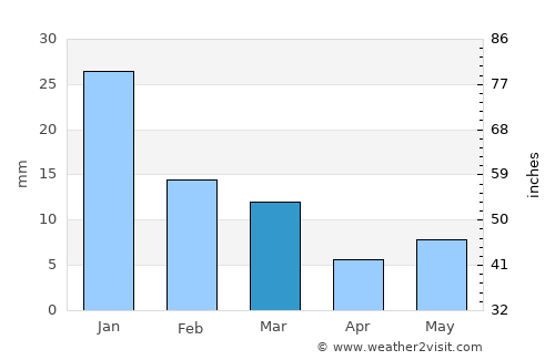 Satna average rain in March