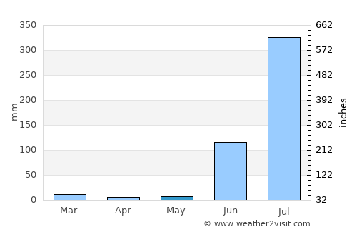 Satna average rain in May