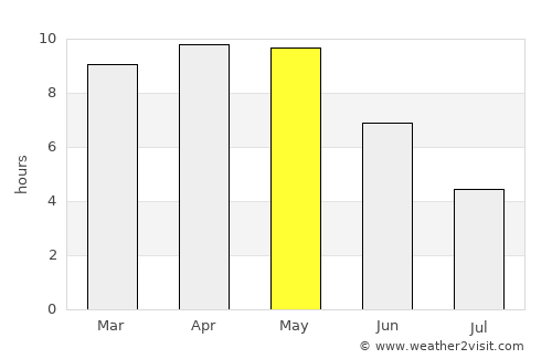 Satna average rain in May