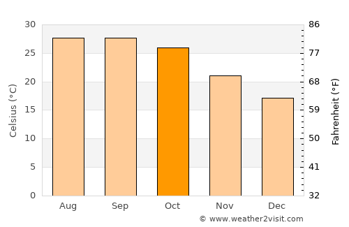 Satna average temperature in October