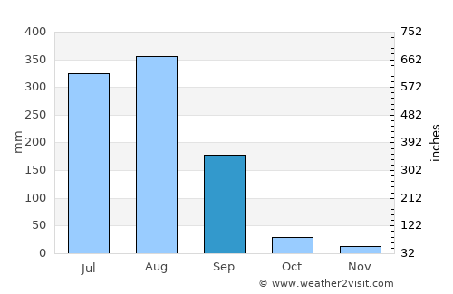 Satna average rain in September