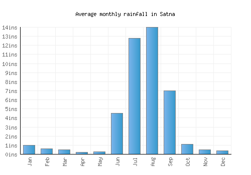 Satna monthly rainfall chart (inches)