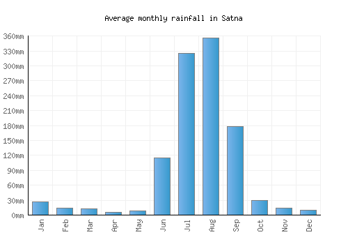 Satna monthly rainfall chart (mm)