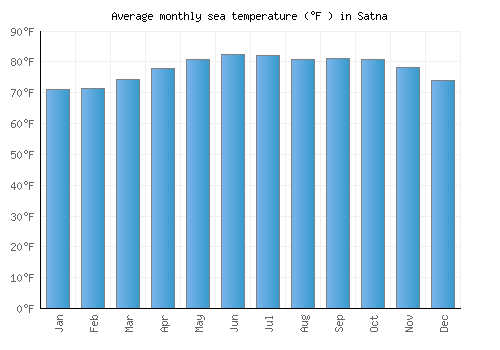Satna average sea temperature chart (Fahrenheit)