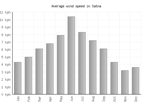 Satna average winspeed by month (km/h)