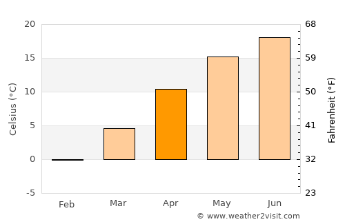 Sátoraljaújhely average temperature in April