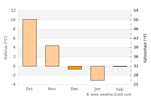 Sátoraljaújhely average temperature in December