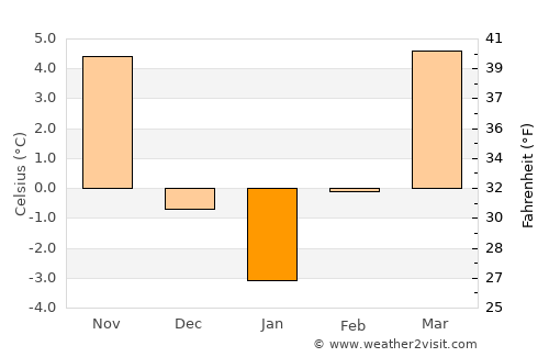 Sátoraljaújhely average temperature in January
