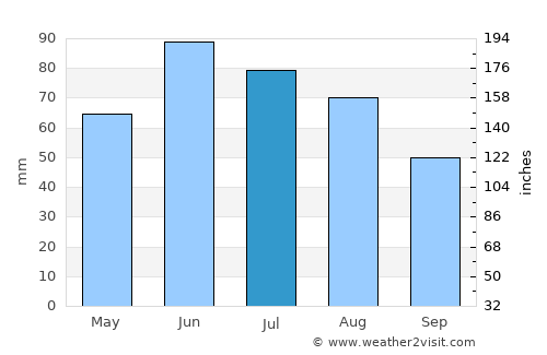 Sátoraljaújhely average rain in July