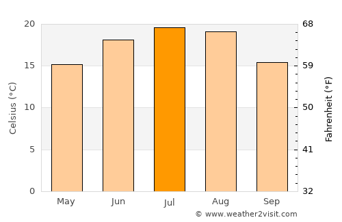 Sátoraljaújhely average temperature in July
