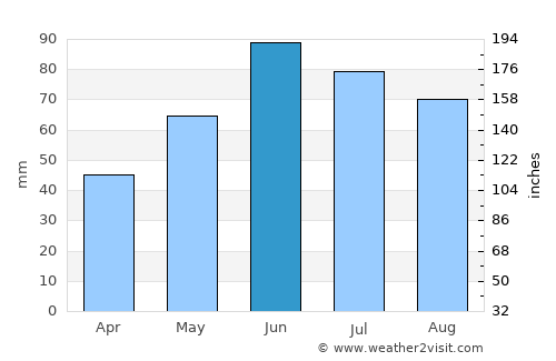 Sátoraljaújhely average rain in June