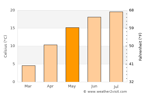 Sátoraljaújhely average temperature in May