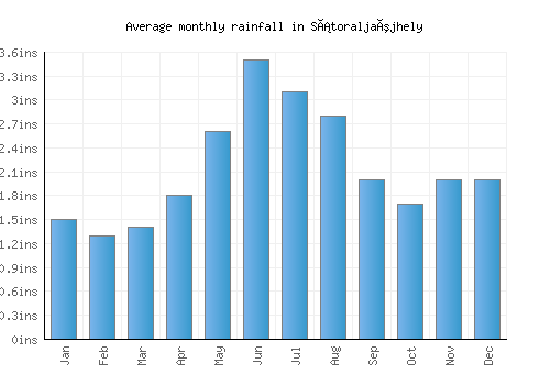 Sátoraljaújhely monthly rainfall chart (inches)