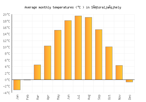 Sátoraljaújhely average temperature chart (Celsius)
