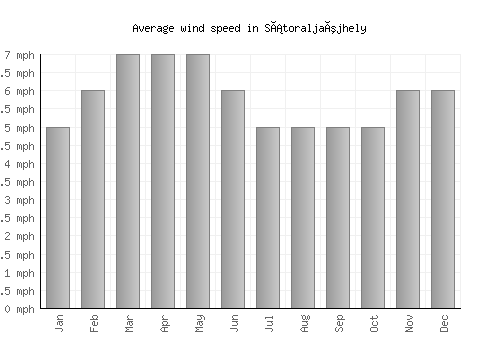 Sátoraljaújhely average winspeed by month (mph)