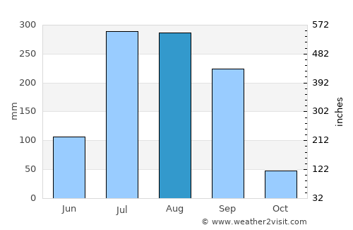 Satrikh average rain in August
