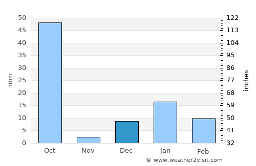 Satrikh average rain in December