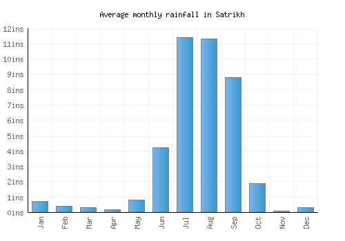 Satrikh monthly rainfall chart (inches)
