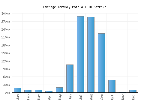 Satrikh monthly rainfall chart (mm)