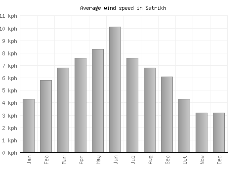 Satrikh average winspeed by month (km/h)