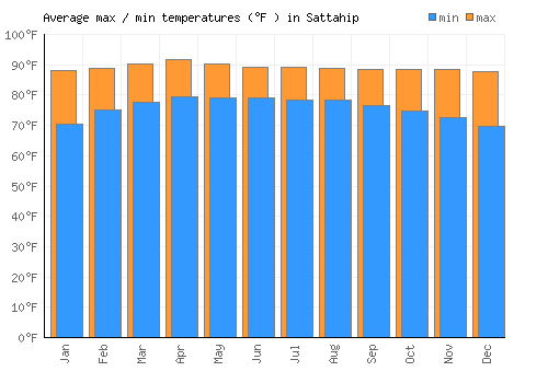 Sattahip average minimum / maximum temperatures (Fahrenheit)