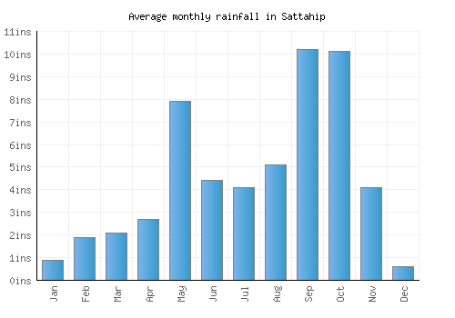 Sattahip monthly rainfall chart (inches)