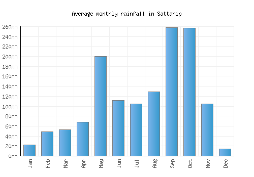 Sattahip monthly rainfall chart (mm)