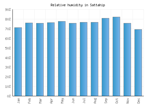 Sattahip relative humidity averages