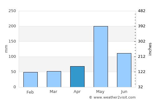 Sattahip average rain in April