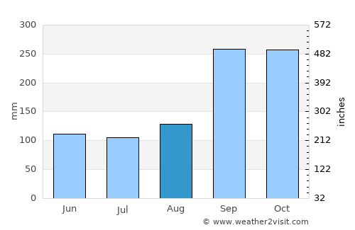 Sattahip average rain in August
