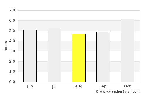Sattahip average rain in August