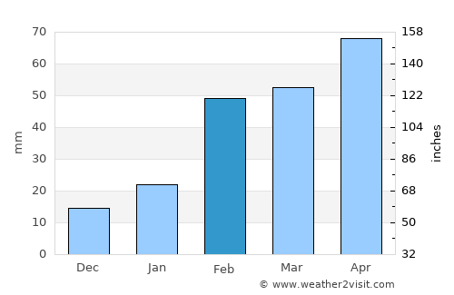 Sattahip average rain in February