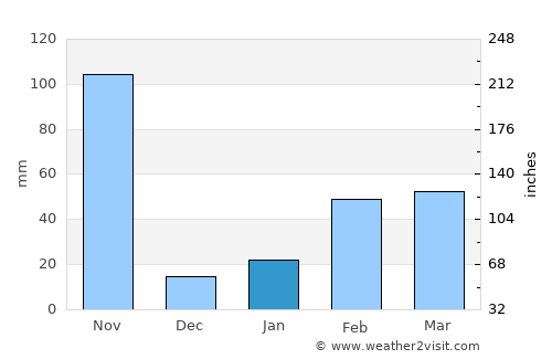 Sattahip average rain in January