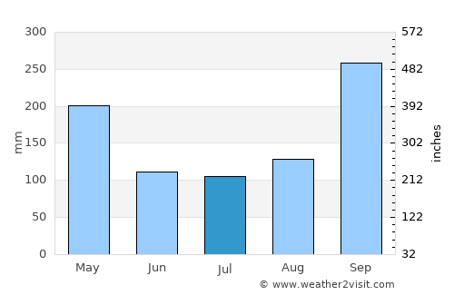 Sattahip average rain in July