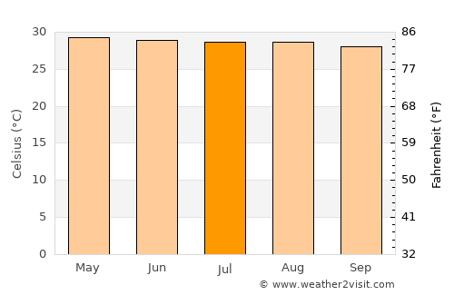 Sattahip average temperature in July