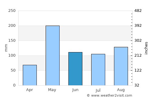 Sattahip average rain in June