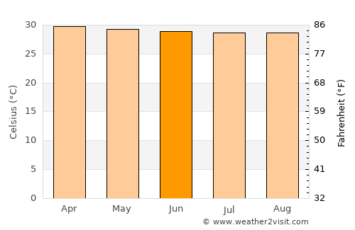 Sattahip average temperature in June