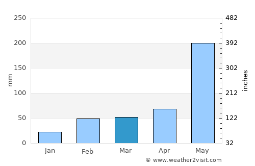 Sattahip average rain in March