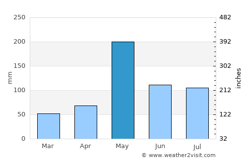 Sattahip average rain in May