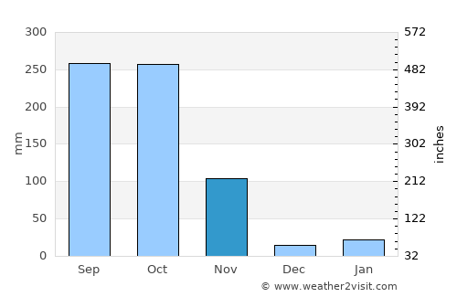Sattahip average rain in November