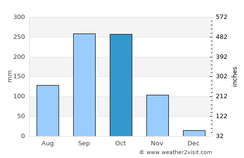 Sattahip average rain in October