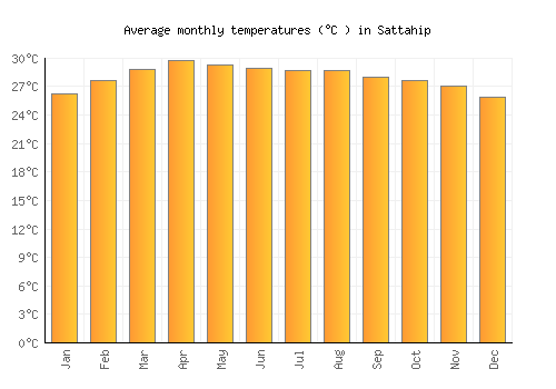 Sattahip average temperature chart (Celsius)