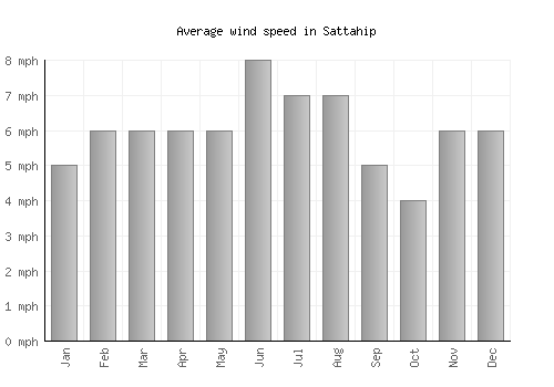 Sattahip average winspeed by month (mph)