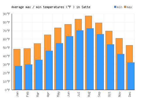 Satte average minimum / maximum temperatures (Fahrenheit)