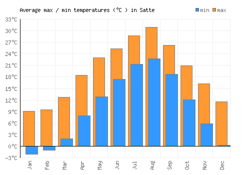 Satte average minimum / maximum temperatures (Celsius)